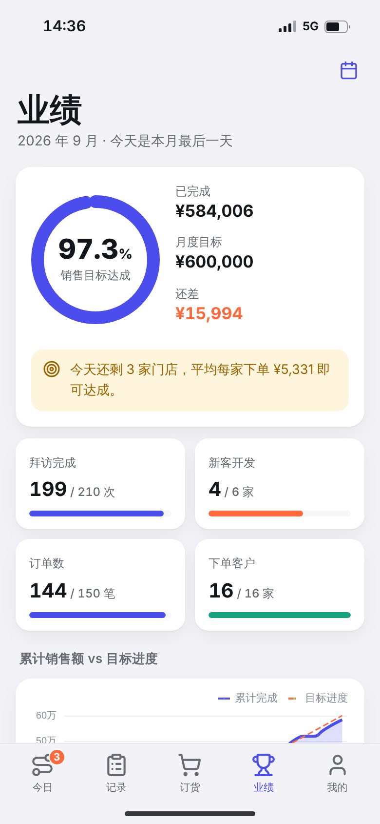 Field sales visit app · Monthly sales targets, phone screenshot