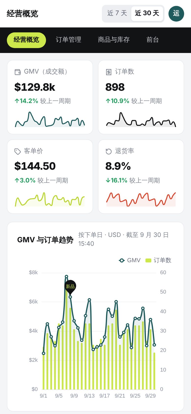运动服饰 DTC 跨境独立站 · 中文商家后台 · 经营概览 手机截图