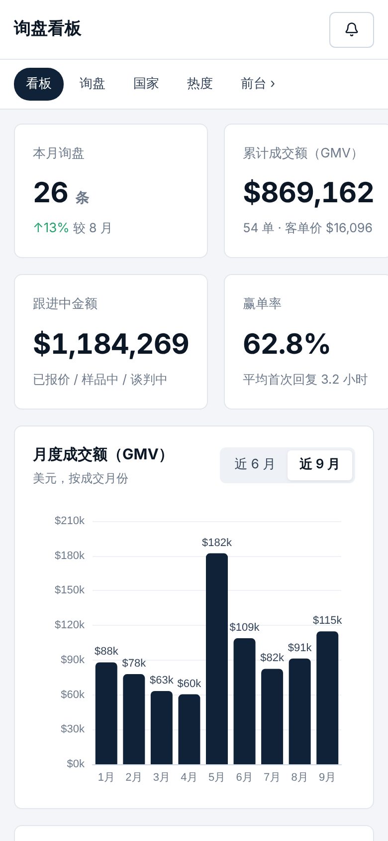 Industrial lighting B2B export website · Chinese-language inquiry back office, phone screenshot
