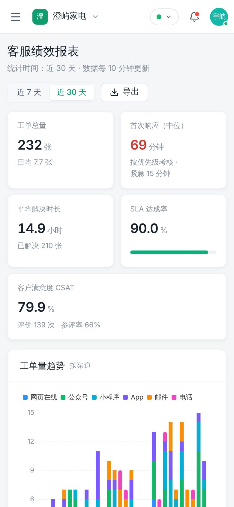 Customer service ticketing SaaS (Helpdesk Cloud) · Agent performance reports mobile screenshot