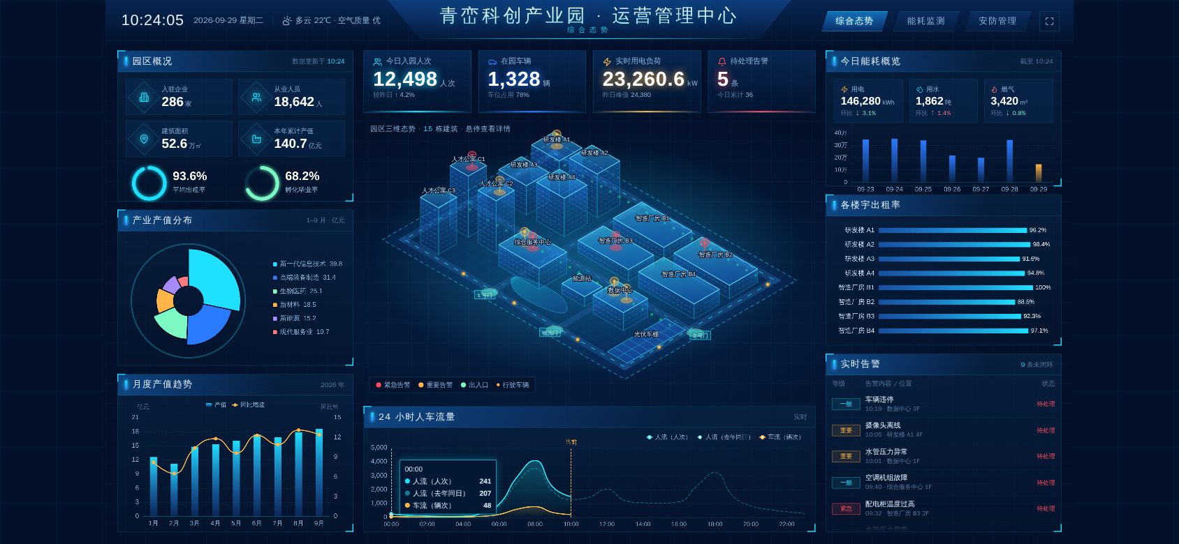 产业园区运营数据大屏 · 综合态势 · 横屏 手机截图